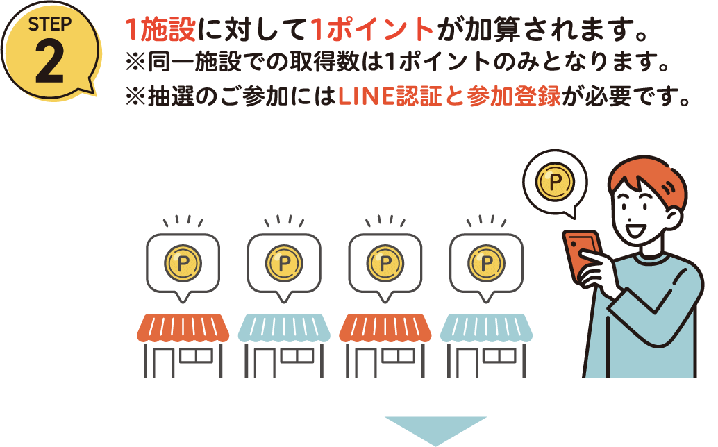 step2 1施設に対して1ポイントが加算されます。※同一施設での取得数は1ポイントのみとなります。※抽選のご参加にはLINE認証と参加登録が必要です。