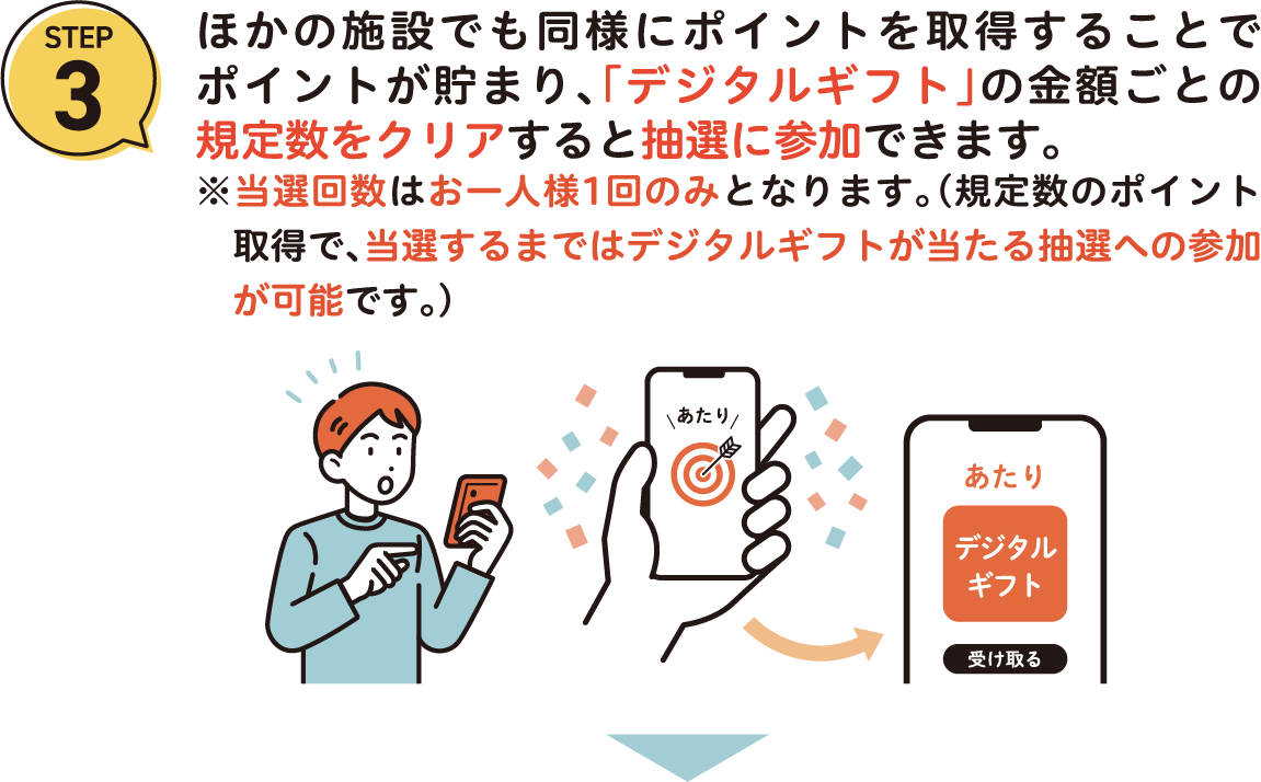 step3 ほかの施設でも同様にポイントを取得することでポイントが貯まり、「デジタルギフト」の金額ごとの規定数をクリアすると抽選に参加できます。※当選回数はお一人様1回のみとなります。（規定数のポイント　取得で、当選するまではデジタルギフトが当たる抽選への参加　が可能です。）